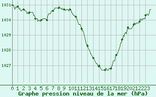 Courbe de la pression atmosphrique pour Colmar (68)