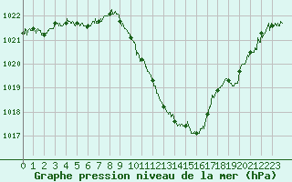 Courbe de la pression atmosphrique pour Aurillac (15)