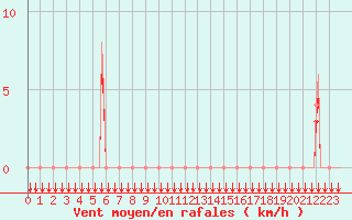 Courbe de la force du vent pour Estoher (66)