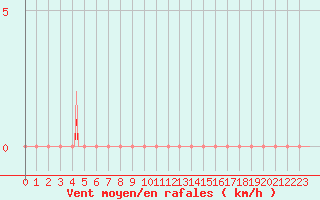 Courbe de la force du vent pour Estoher (66)