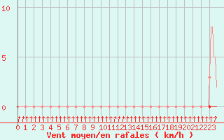 Courbe de la force du vent pour Xonrupt-Longemer (88)