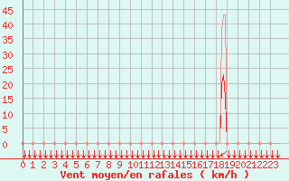 Courbe de la force du vent pour Estoher (66)