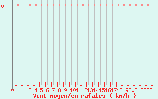 Courbe de la force du vent pour Puy-Saint-Pierre (05)