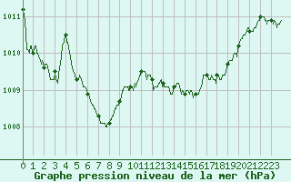Courbe de la pression atmosphrique pour Valence (26)