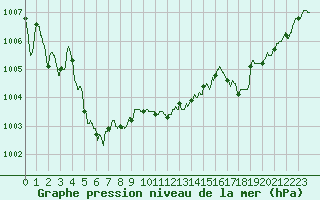 Courbe de la pression atmosphrique pour Alenon (61)