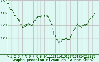 Courbe de la pression atmosphrique pour Ambrieu (01)