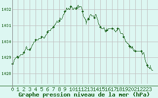 Courbe de la pression atmosphrique pour Charleville-Mzires (08)