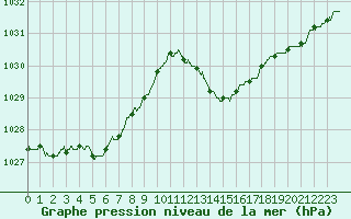 Courbe de la pression atmosphrique pour Nmes - Garons (30)