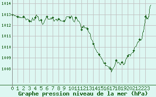 Courbe de la pression atmosphrique pour Paray-le-Monial - St-Yan (71)