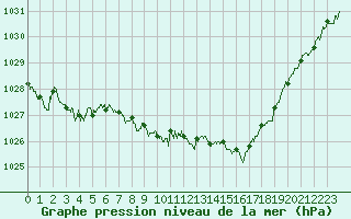 Courbe de la pression atmosphrique pour Guret Saint-Laurent (23)
