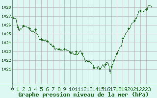 Courbe de la pression atmosphrique pour Langres (52) 
