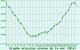 Courbe de la pression atmosphrique pour La Rochelle - Aerodrome (17)