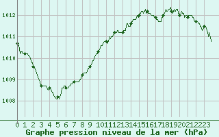 Courbe de la pression atmosphrique pour Laval (53)
