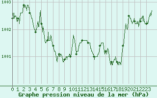 Courbe de la pression atmosphrique pour Solenzara - Base arienne (2B)