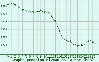 Courbe de la pression atmosphrique pour Gourdon (46)