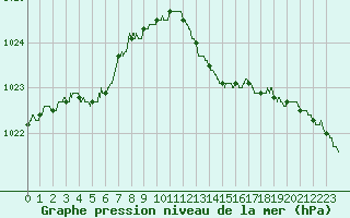 Courbe de la pression atmosphrique pour Saint-Quentin (02)