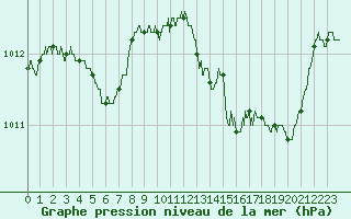 Courbe de la pression atmosphrique pour Bziers Cap d