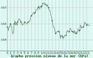 Courbe de la pression atmosphrique pour Ste (34)