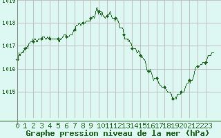 Courbe de la pression atmosphrique pour Bastia (2B)