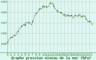 Courbe de la pression atmosphrique pour Le Mans (72)