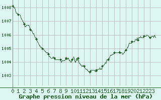 Courbe de la pression atmosphrique pour Belfort-Dorans (90)