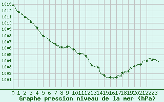 Courbe de la pression atmosphrique pour Poitiers (86)