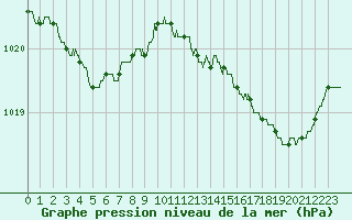 Courbe de la pression atmosphrique pour Ploudalmezeau (29)