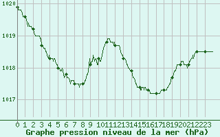 Courbe de la pression atmosphrique pour Biscarrosse (40)