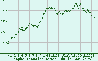 Courbe de la pression atmosphrique pour Roissy (95)