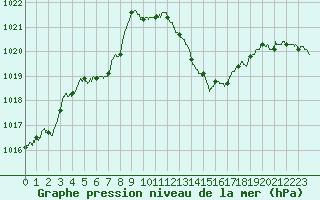 Courbe de la pression atmosphrique pour Perpignan (66)