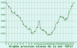 Courbe de la pression atmosphrique pour Carpentras (84)