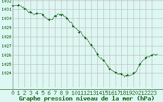 Courbe de la pression atmosphrique pour Vichy (03)