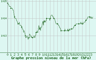 Courbe de la pression atmosphrique pour Roissy (95)