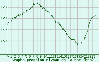 Courbe de la pression atmosphrique pour Vichy (03)