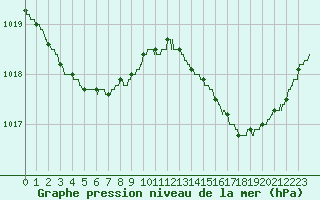Courbe de la pression atmosphrique pour Ile d
