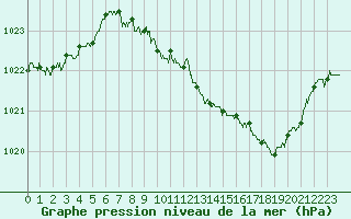 Courbe de la pression atmosphrique pour Langres (52) 