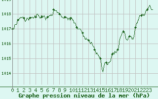 Courbe de la pression atmosphrique pour Belfort-Dorans (90)
