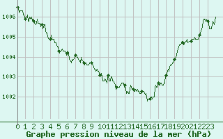 Courbe de la pression atmosphrique pour Ile du Levant (83)