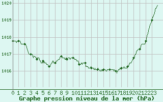 Courbe de la pression atmosphrique pour Poitiers (86)