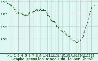 Courbe de la pression atmosphrique pour Brive-Laroche (19)