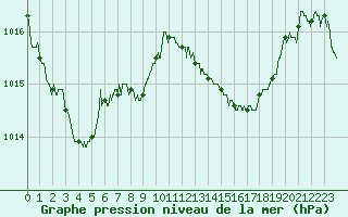 Courbe de la pression atmosphrique pour Nantes (44)