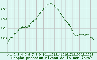 Courbe de la pression atmosphrique pour Le Talut - Belle-Ile (56)