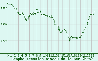 Courbe de la pression atmosphrique pour La Roche-sur-Yon (85)