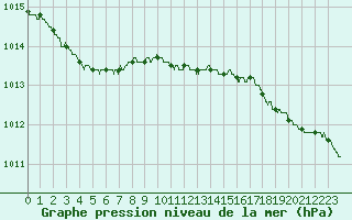 Courbe de la pression atmosphrique pour Dunkerque (59)