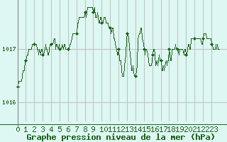 Courbe de la pression atmosphrique pour Limoges-Bellegarde (87)