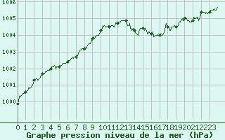 Courbe de la pression atmosphrique pour Dieppe (76)
