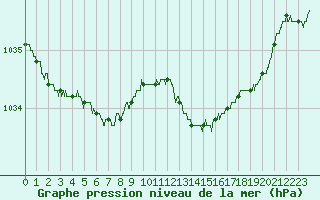 Courbe de la pression atmosphrique pour Dunkerque (59)