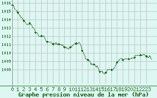 Courbe de la pression atmosphrique pour Saint-Girons (09)