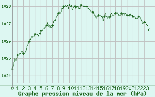 Courbe de la pression atmosphrique pour Chteaudun (28)