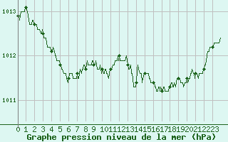 Courbe de la pression atmosphrique pour Caen (14)